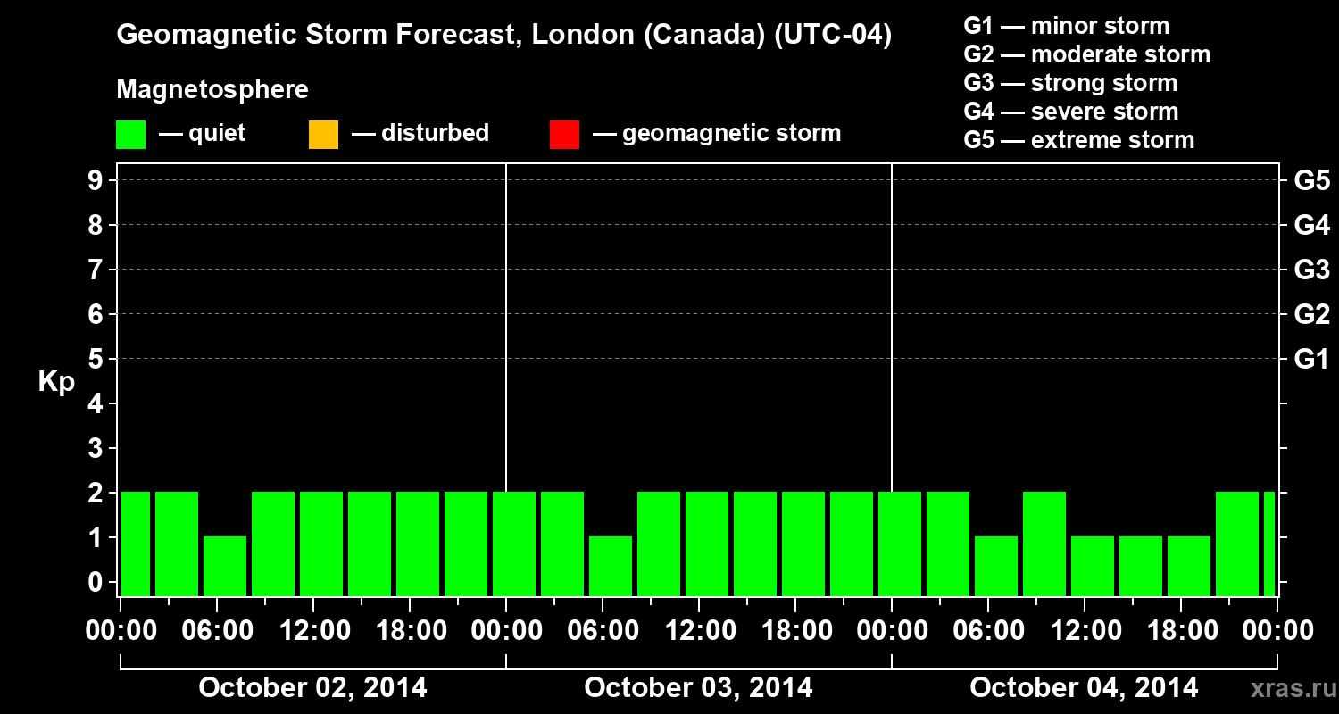 Forecast of the geomagnetic index Kp