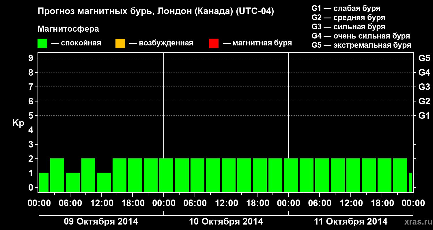 Прогноз геомагнитного индекса Kp