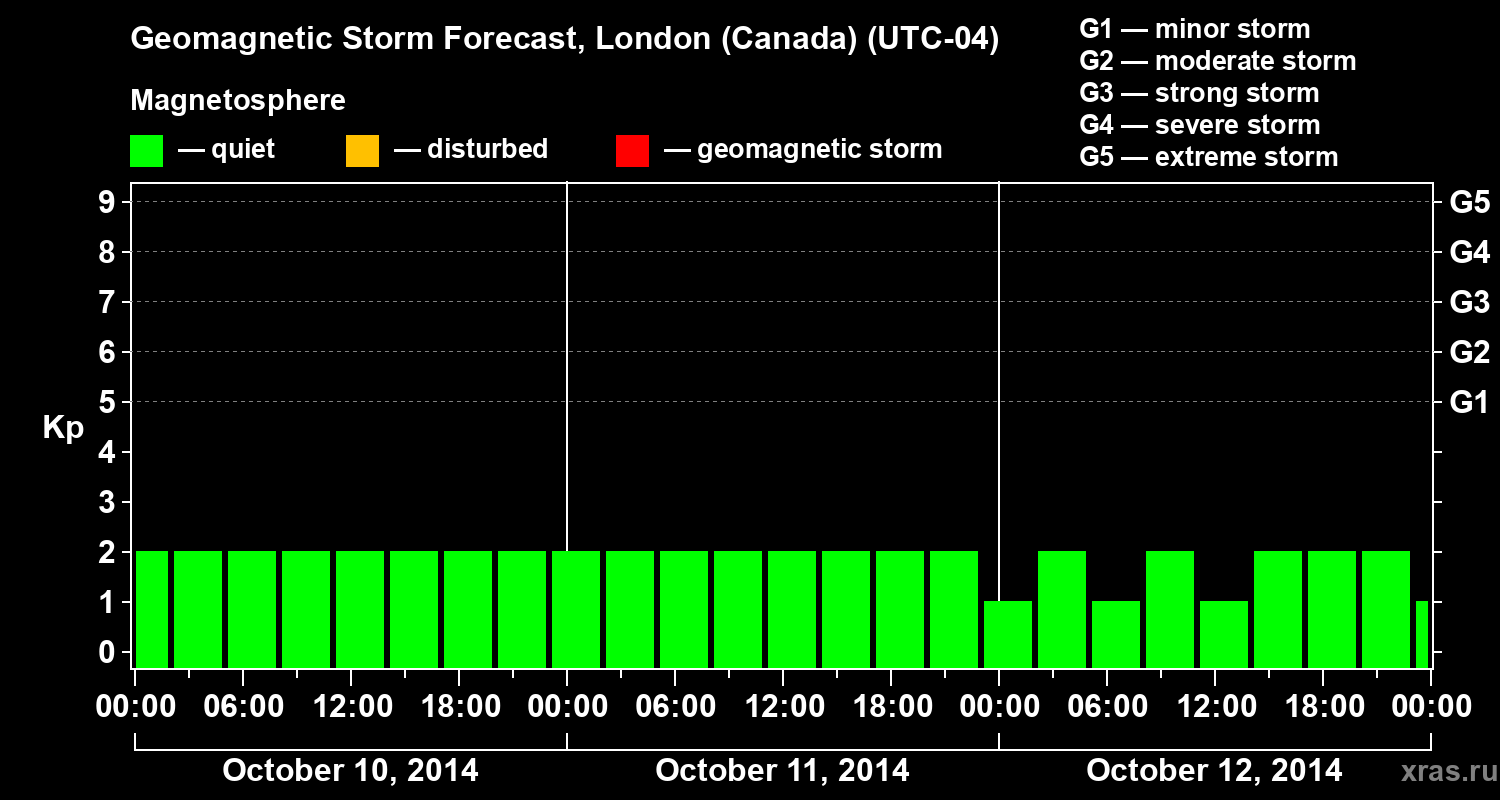 Forecast of the geomagnetic index Kp
