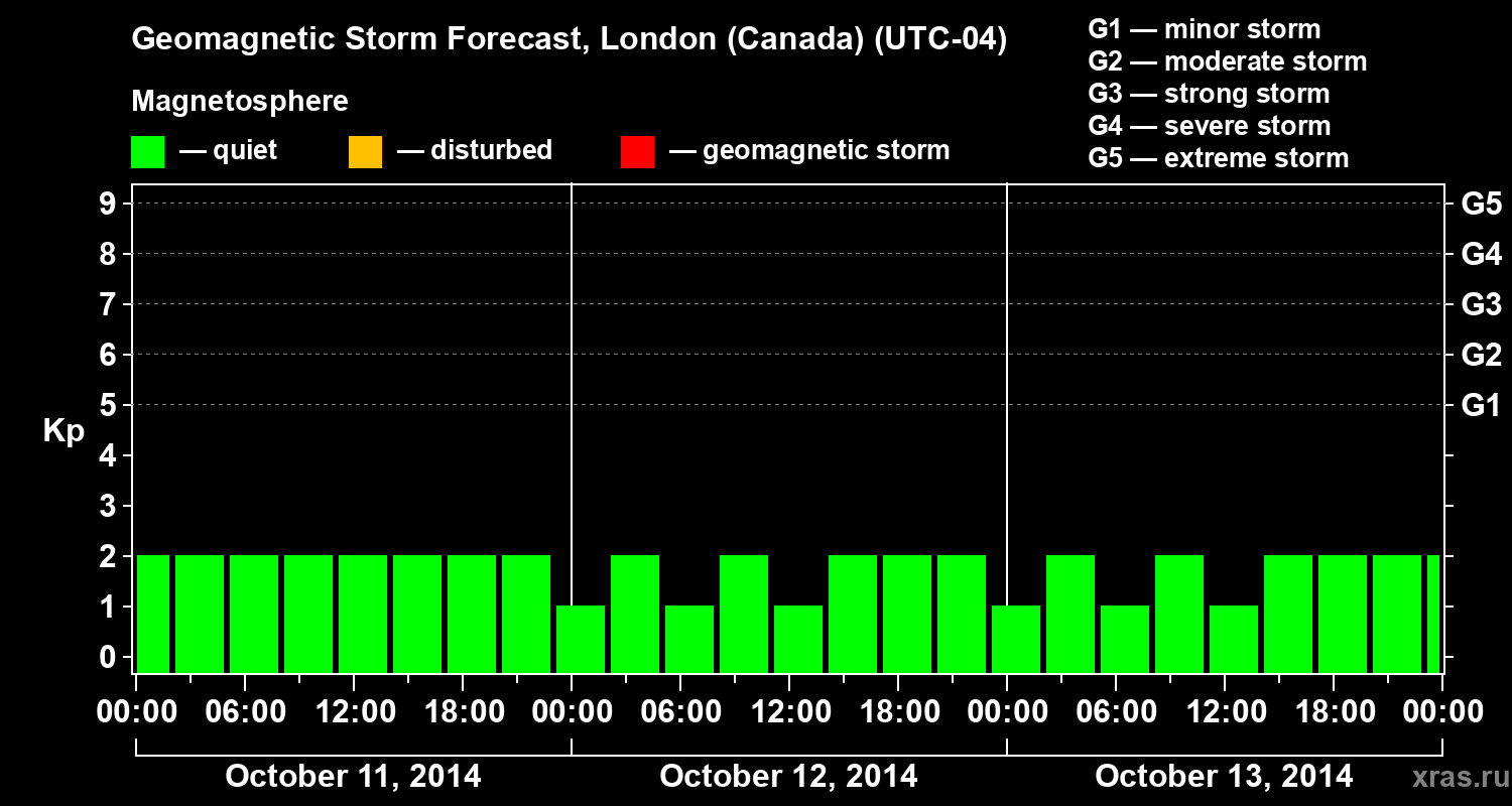 Forecast of the geomagnetic index Kp