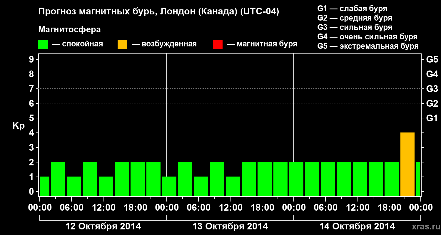 Прогноз геомагнитного индекса Kp