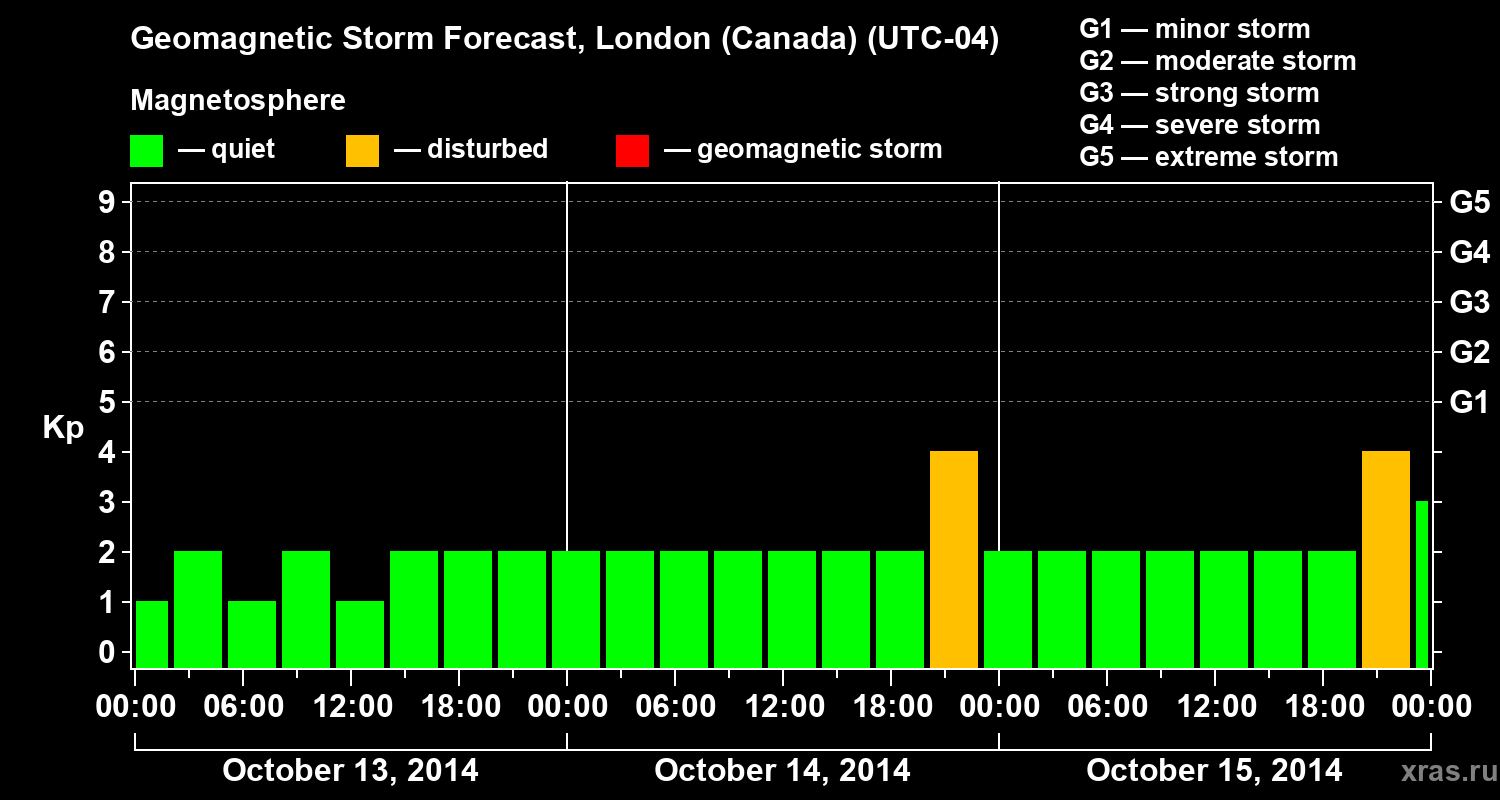 Forecast of the geomagnetic index Kp