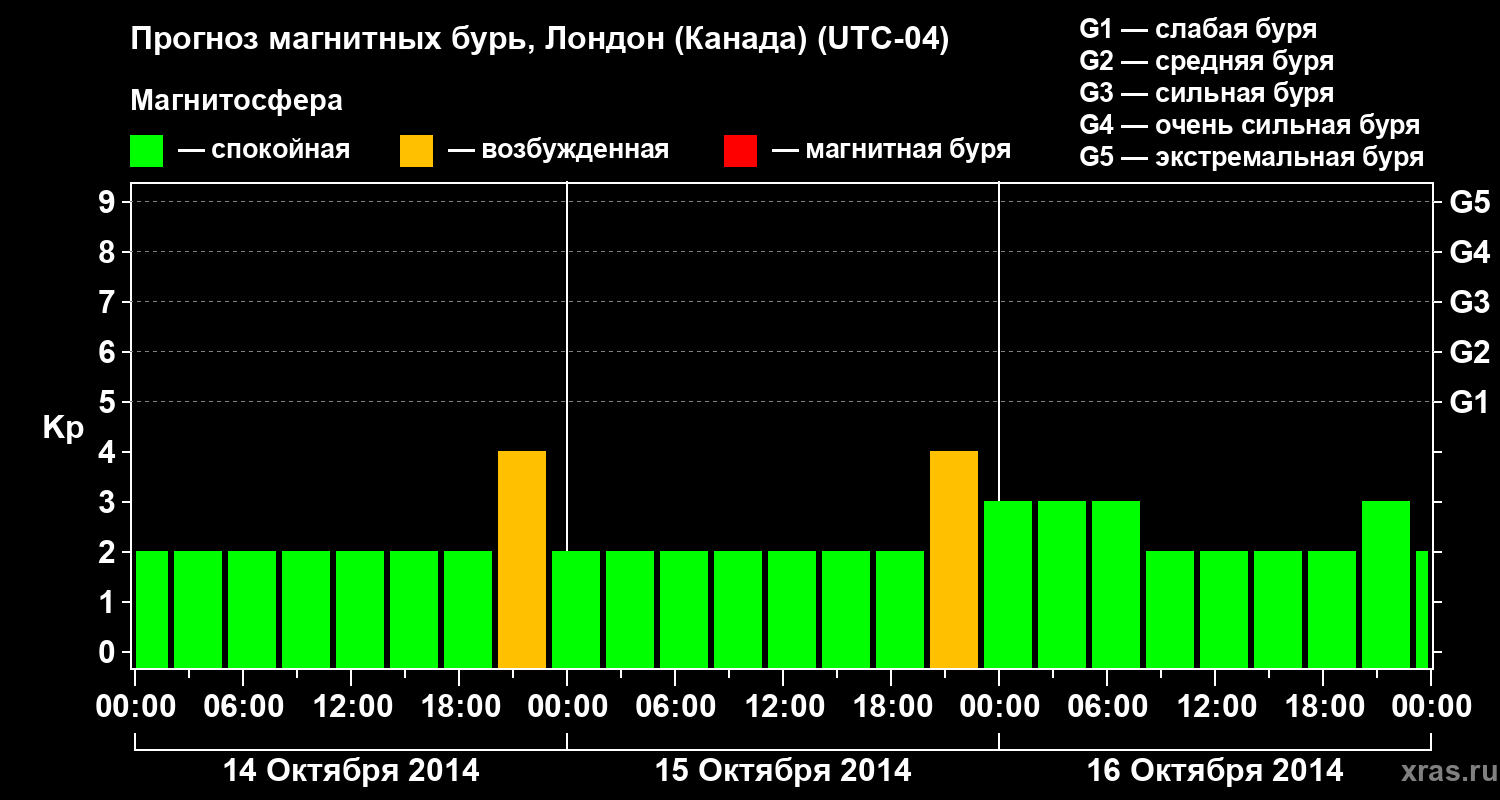 Прогноз геомагнитного индекса Kp