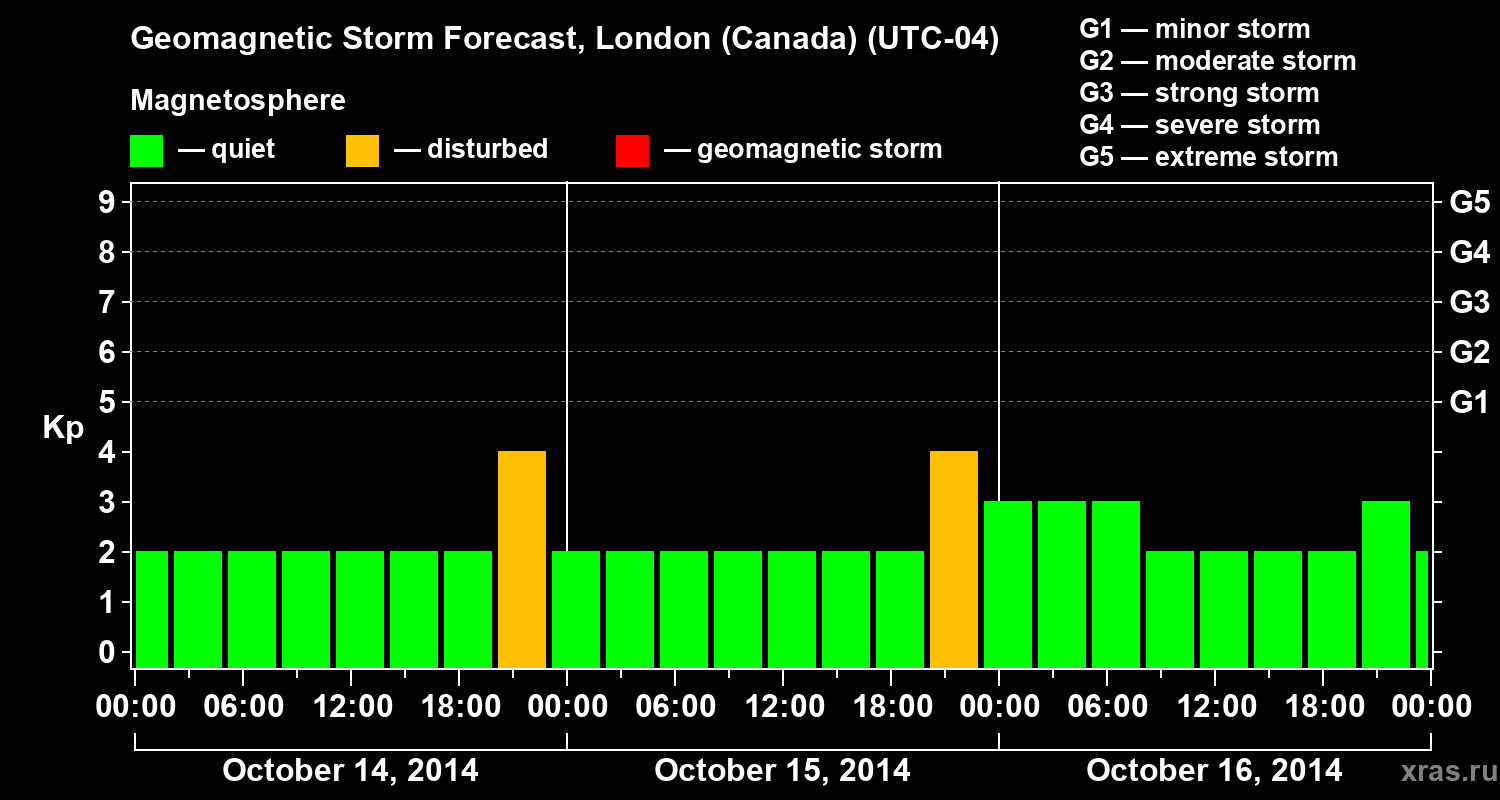 Forecast of the geomagnetic index Kp