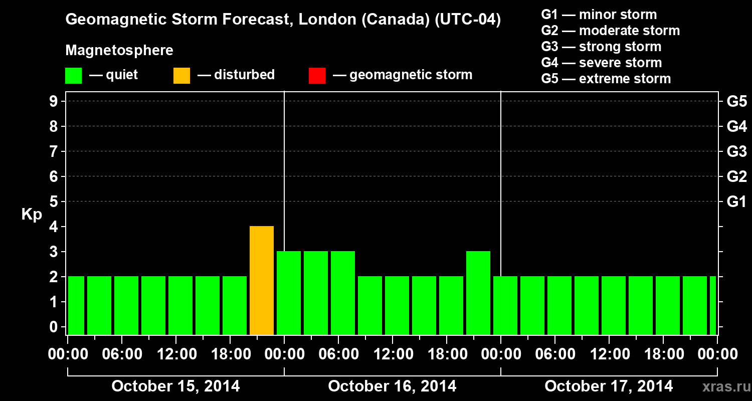 Forecast of the geomagnetic index Kp
