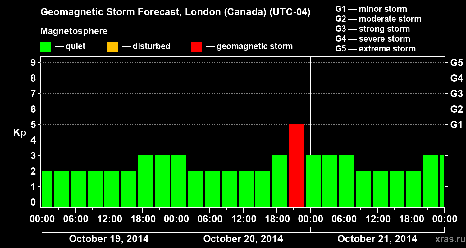 Forecast of the geomagnetic index Kp