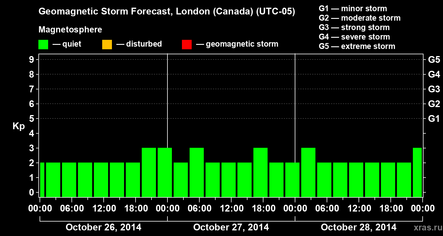 Forecast of the geomagnetic index Kp