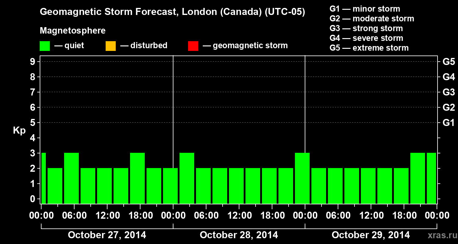 Forecast of the geomagnetic index Kp