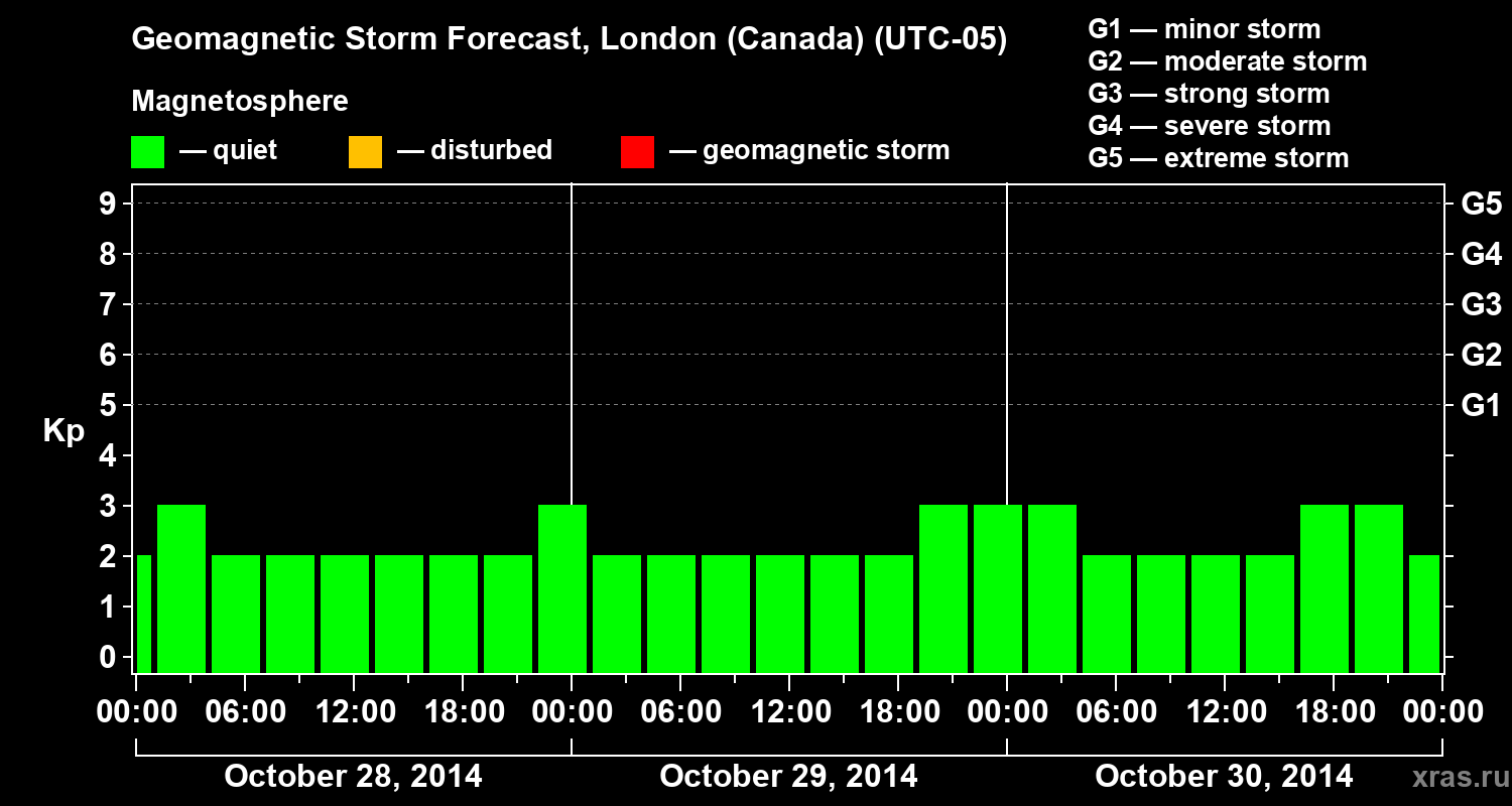 Forecast of the geomagnetic index Kp