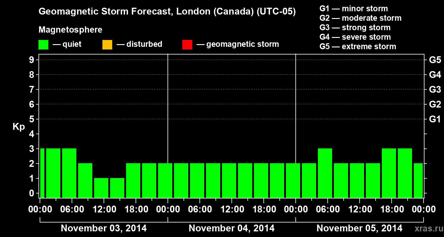 Forecast of the geomagnetic index Kp