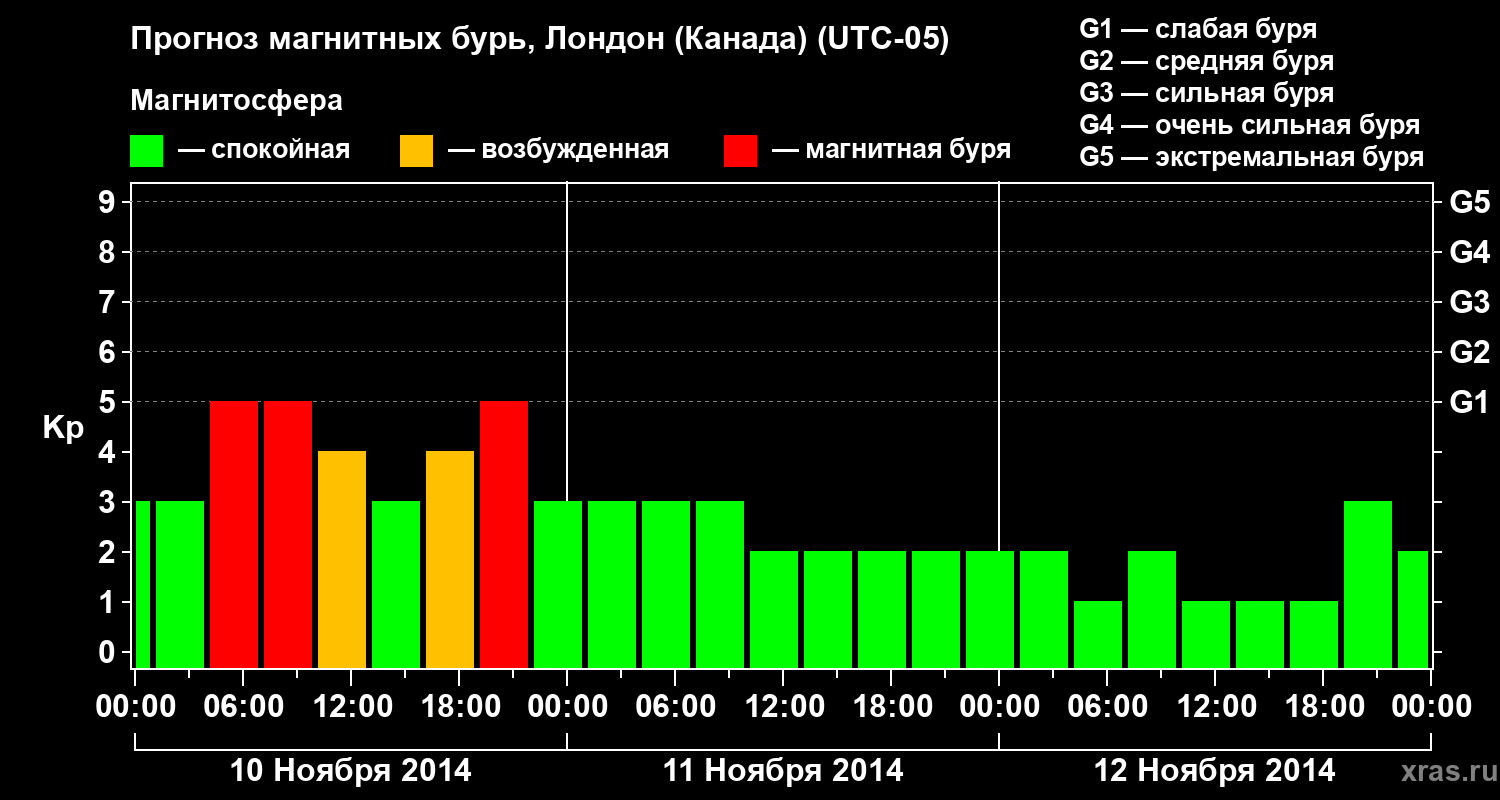 Прогноз геомагнитного индекса Kp