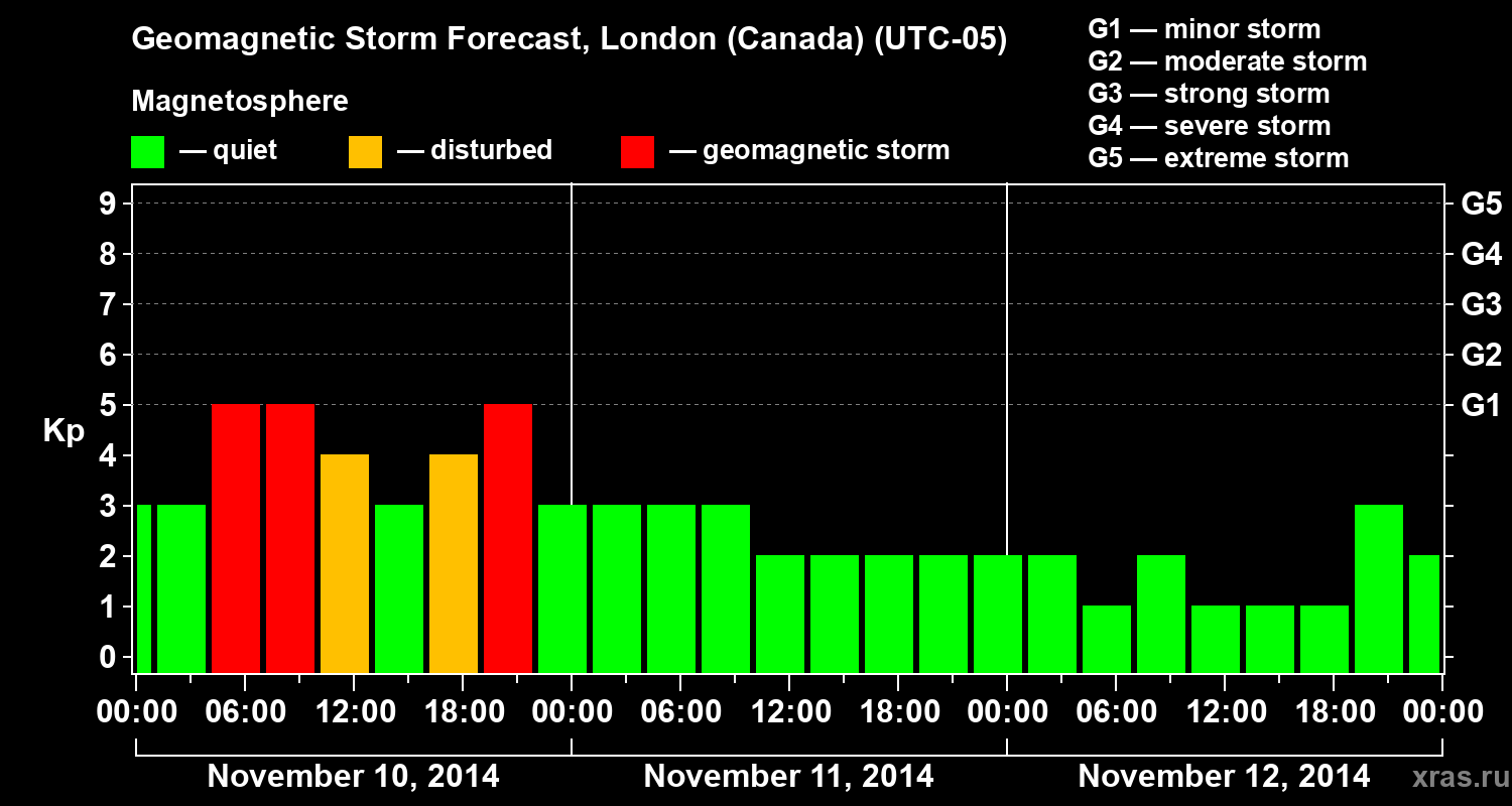 Forecast of the geomagnetic index Kp