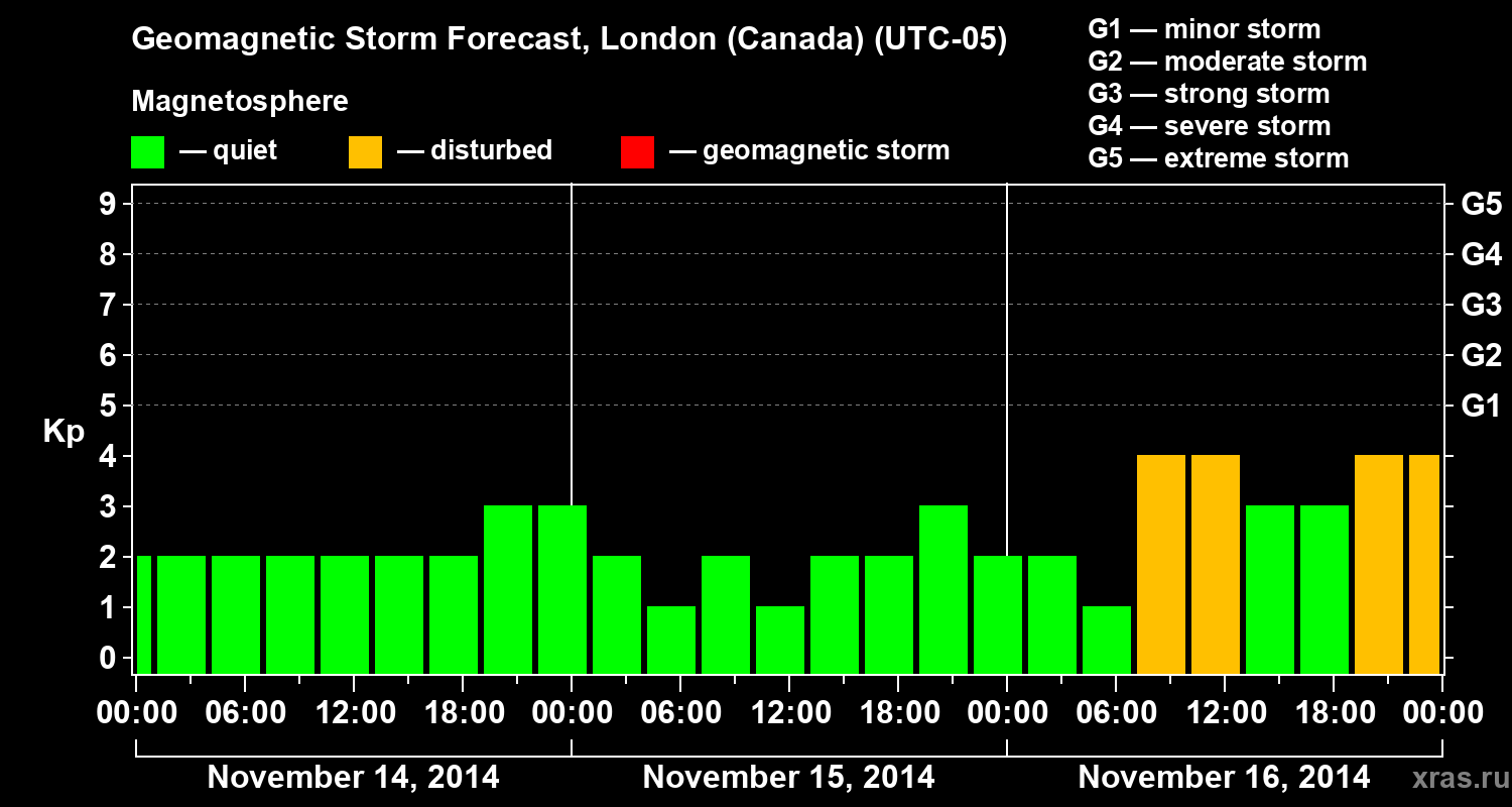 Forecast of the geomagnetic index Kp
