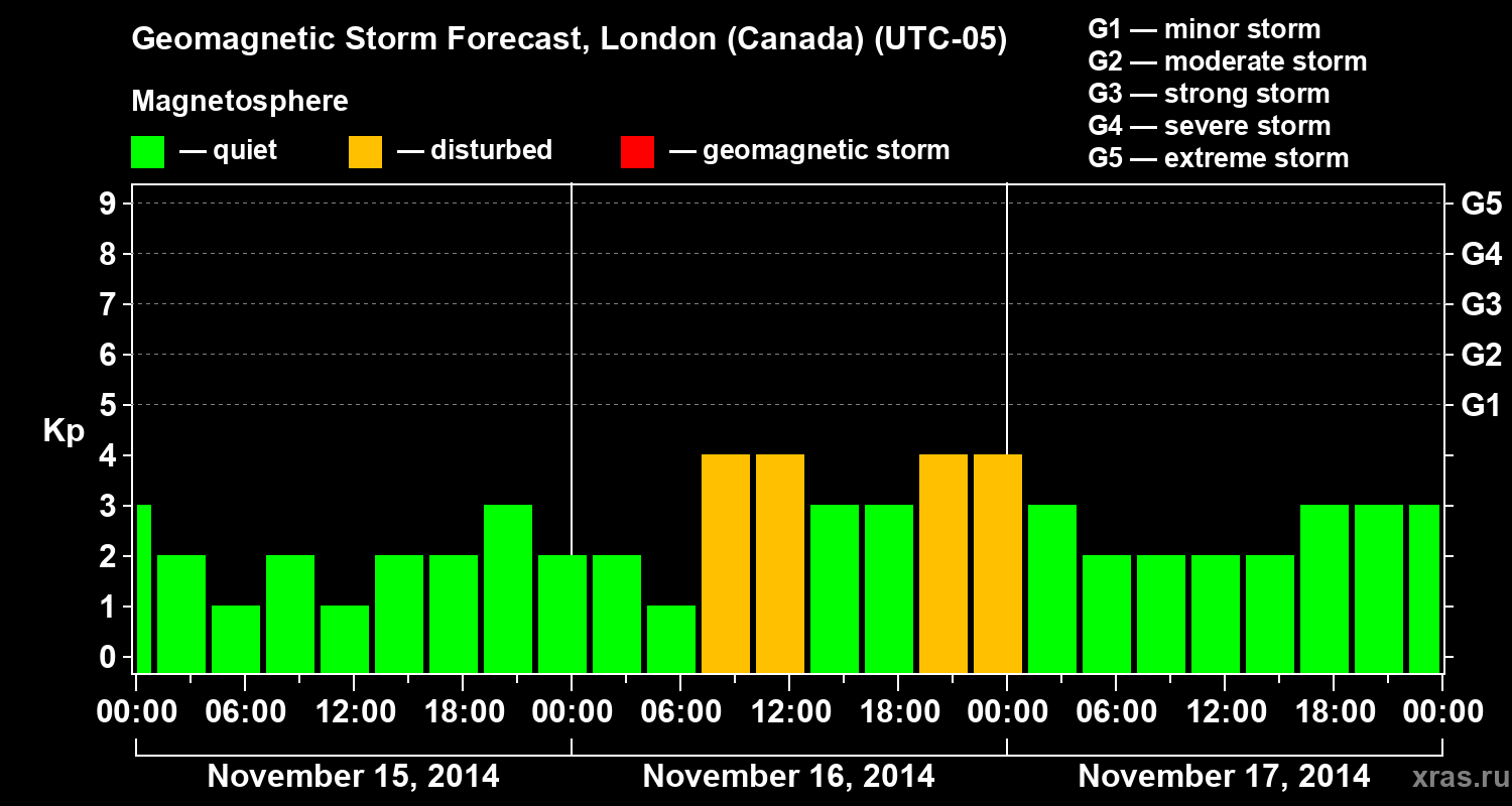 Forecast of the geomagnetic index Kp