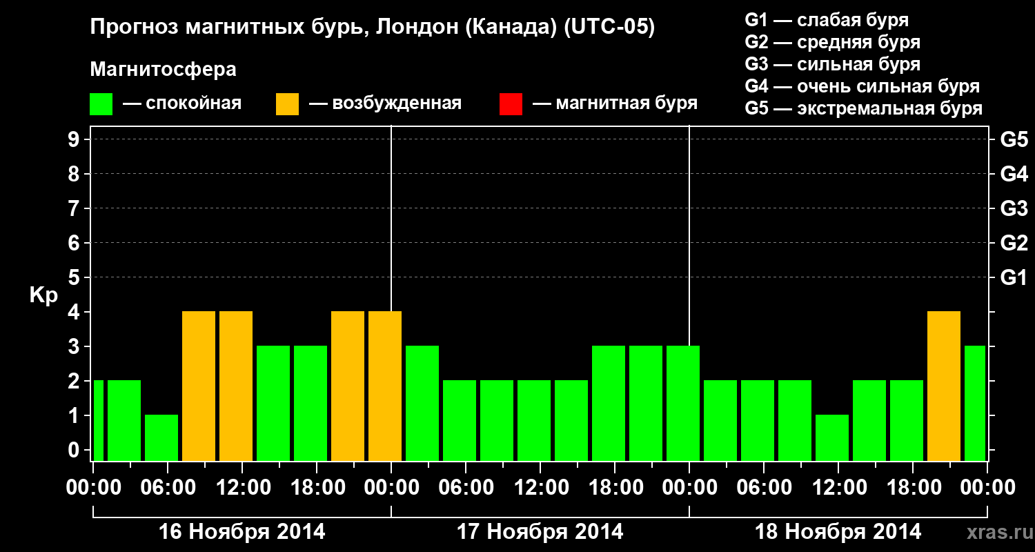 Прогноз геомагнитного индекса Kp