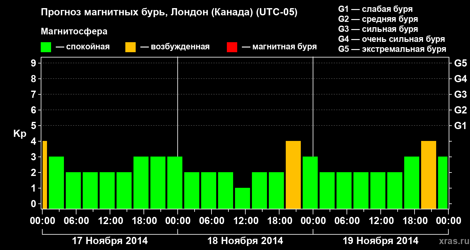 Прогноз геомагнитного индекса Kp