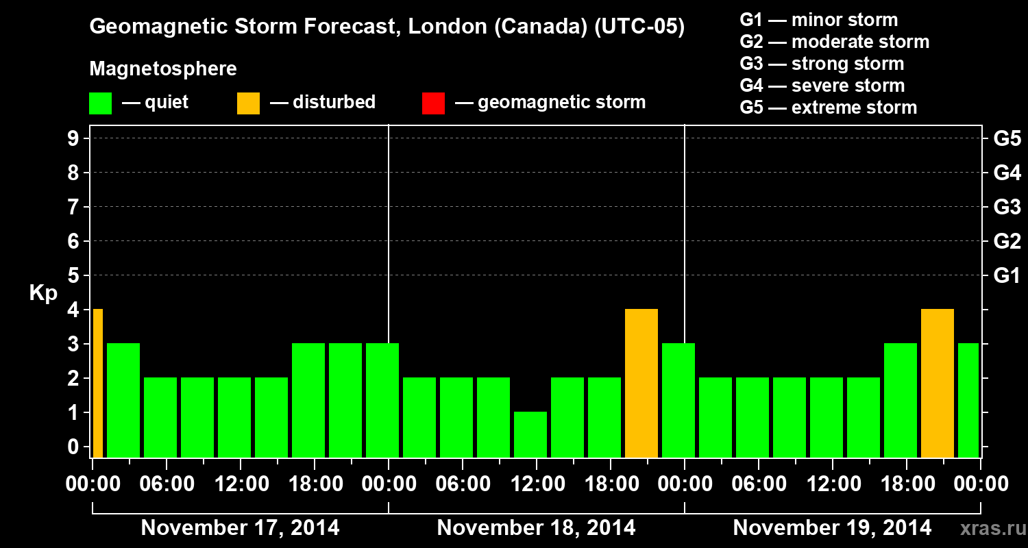 Forecast of the geomagnetic index Kp