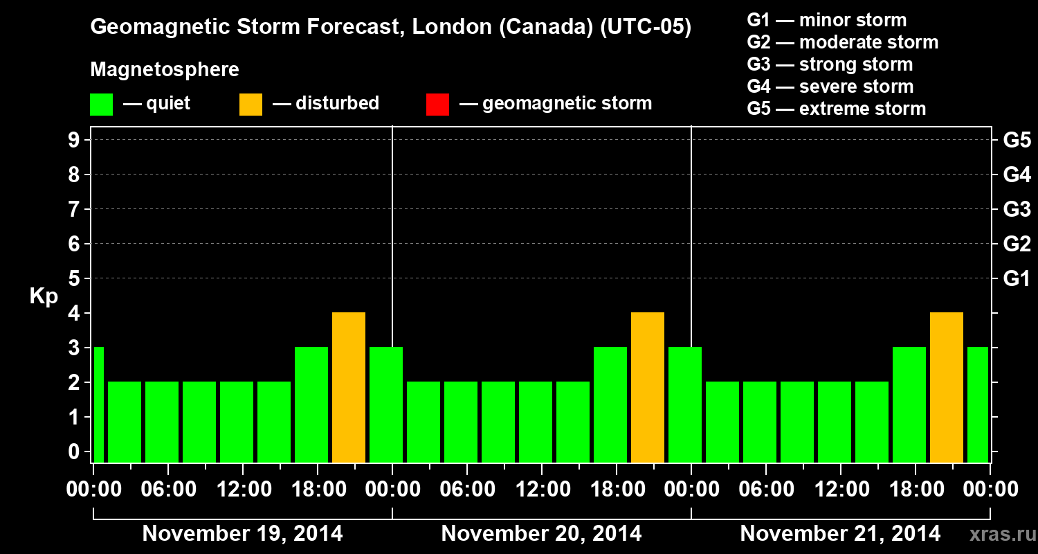 Forecast of the geomagnetic index Kp