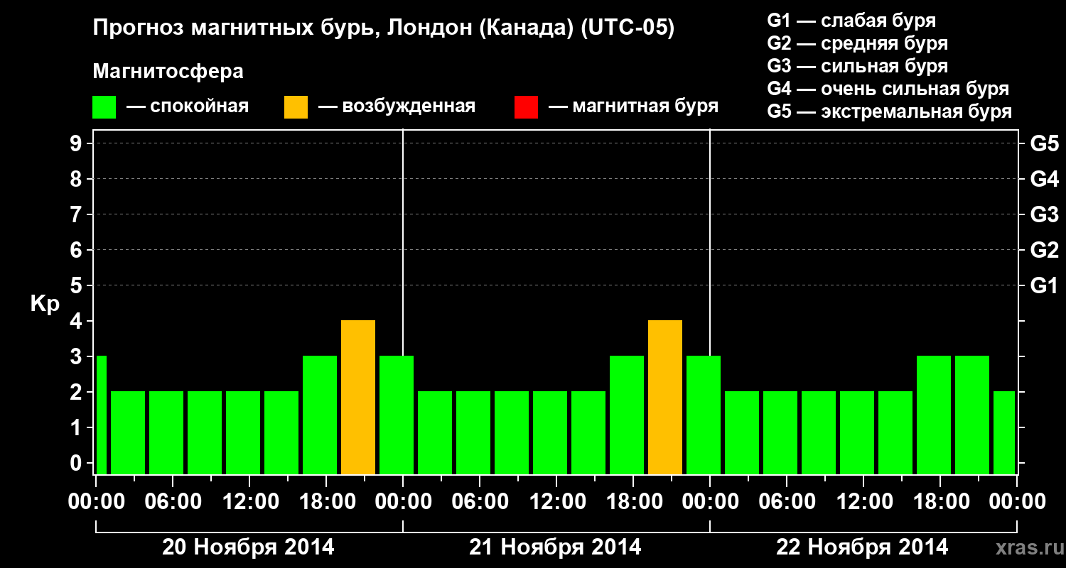 Прогноз геомагнитного индекса Kp