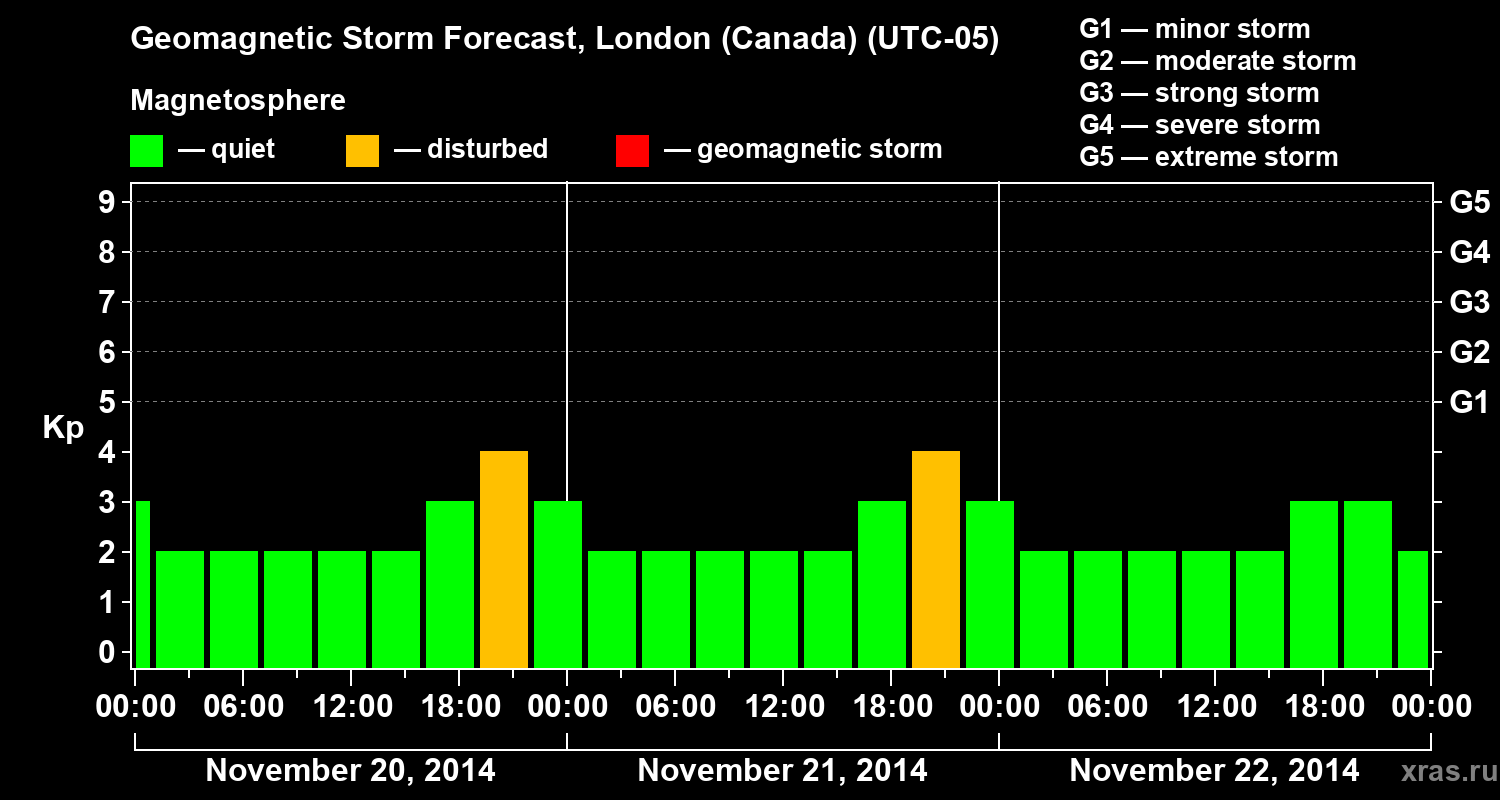 Forecast of the geomagnetic index Kp