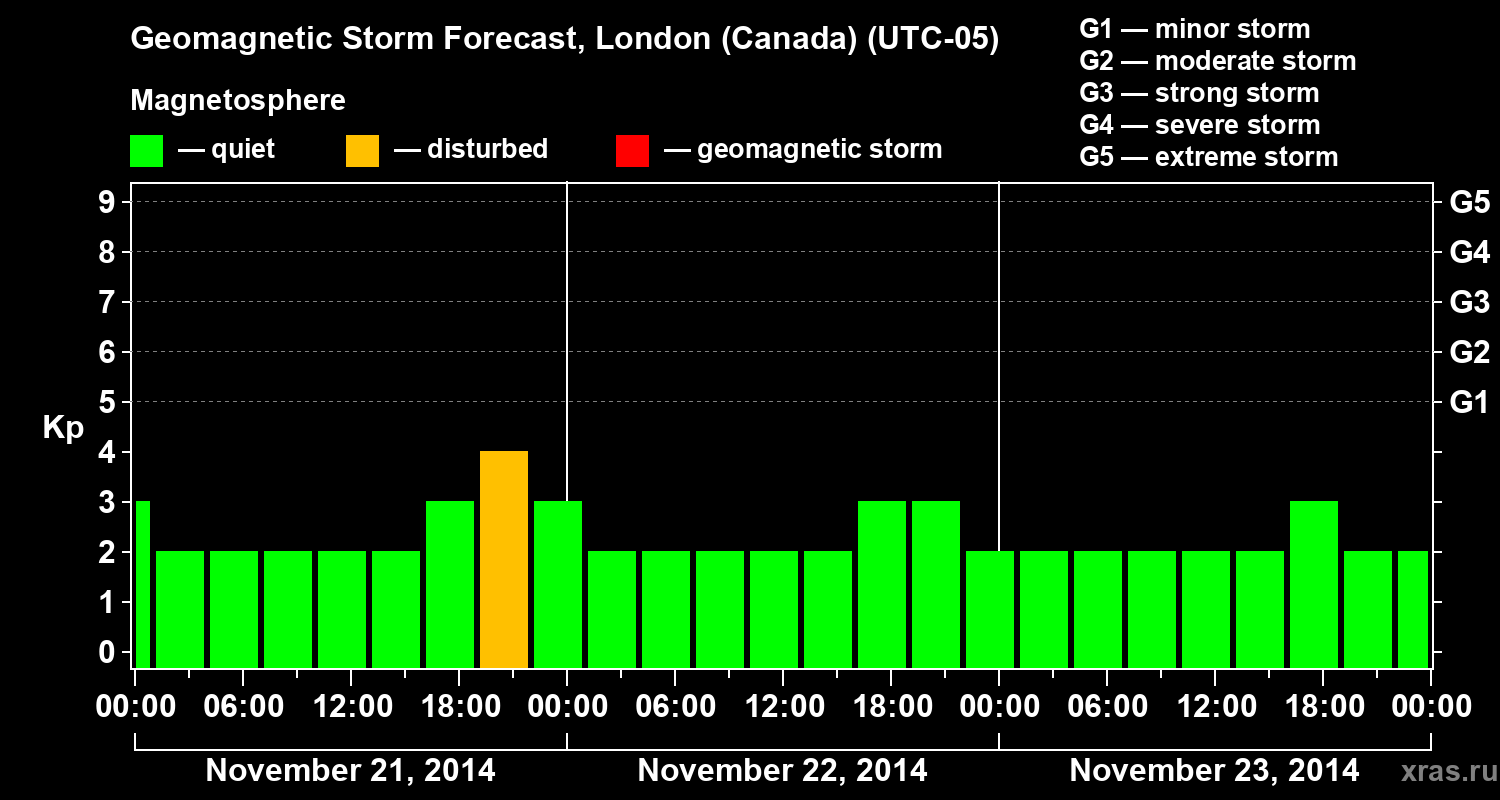 Forecast of the geomagnetic index Kp