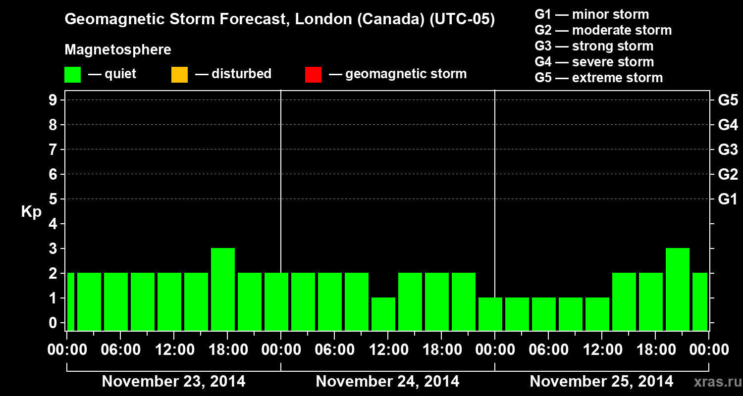 Forecast of the geomagnetic index Kp