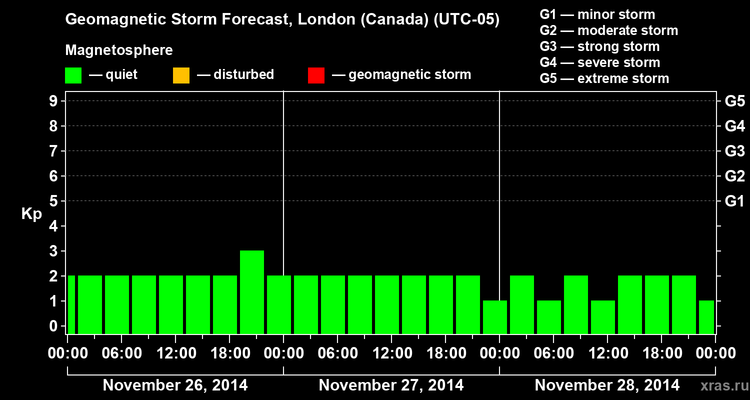 Forecast of the geomagnetic index Kp