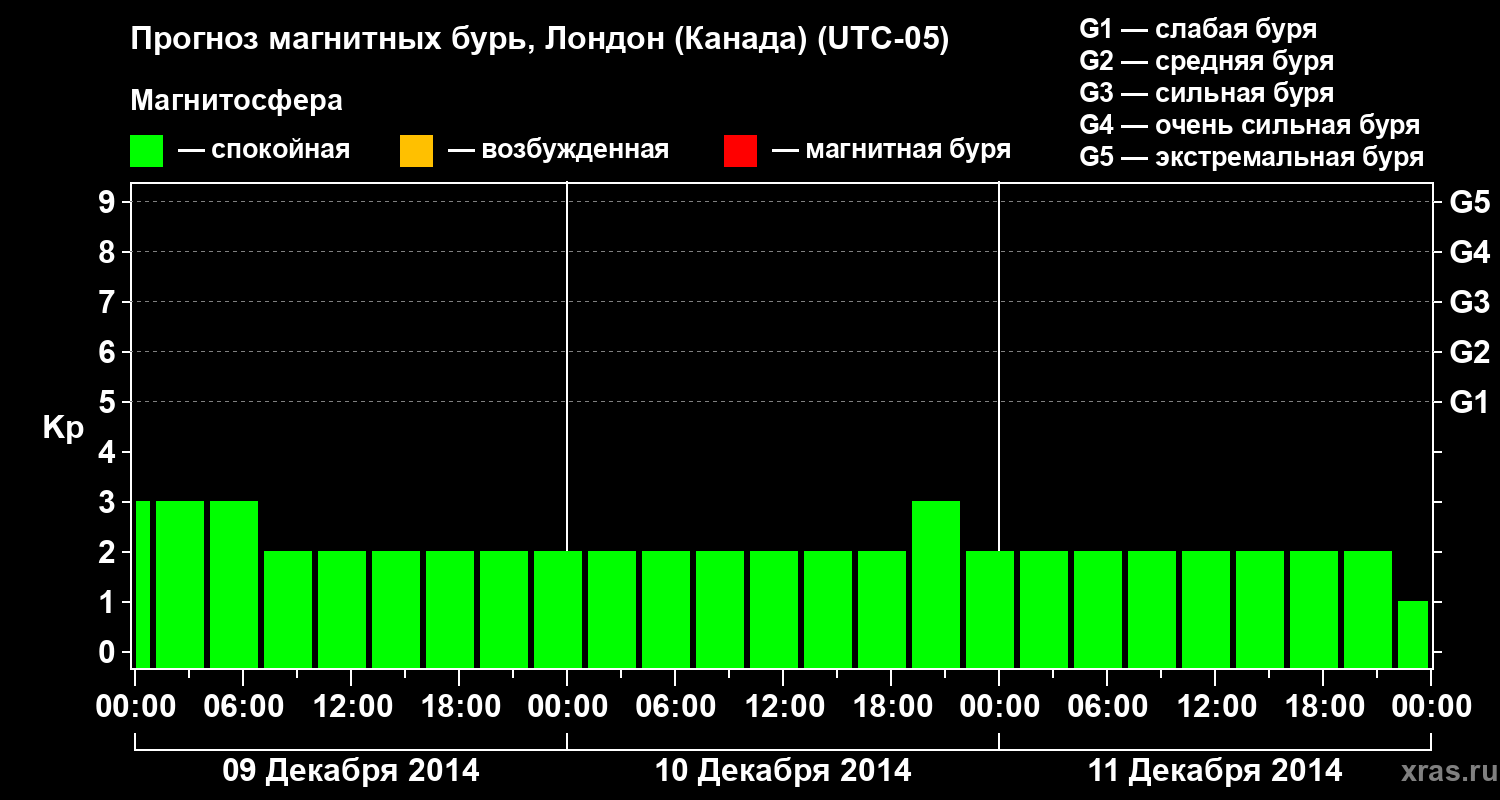 Прогноз геомагнитного индекса Kp