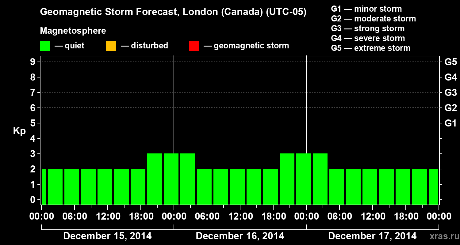 Forecast of the geomagnetic index Kp