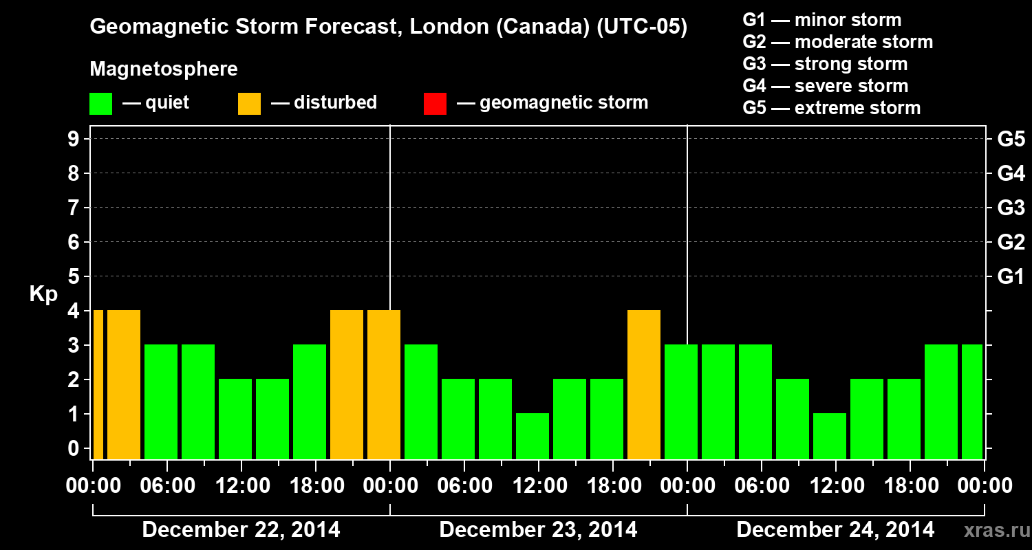Forecast of the geomagnetic index Kp