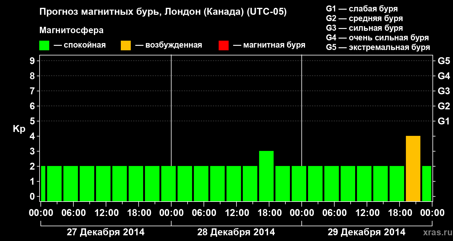 Прогноз геомагнитного индекса Kp