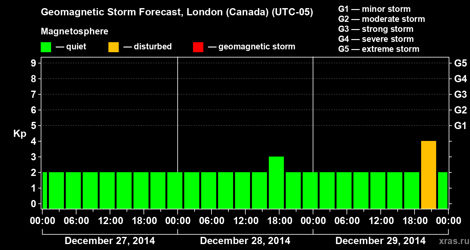 Forecast of the geomagnetic index Kp