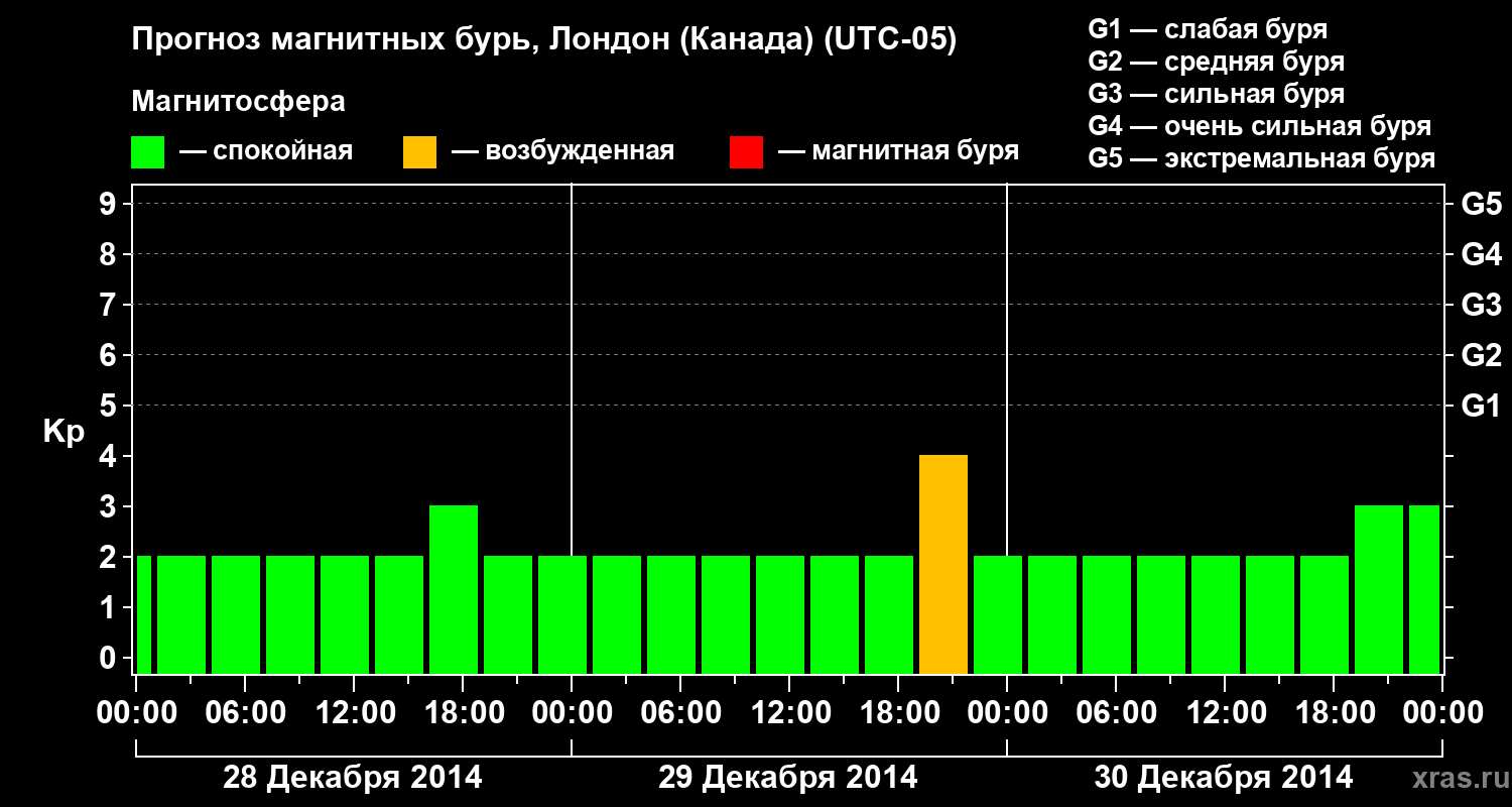 Прогноз геомагнитного индекса Kp