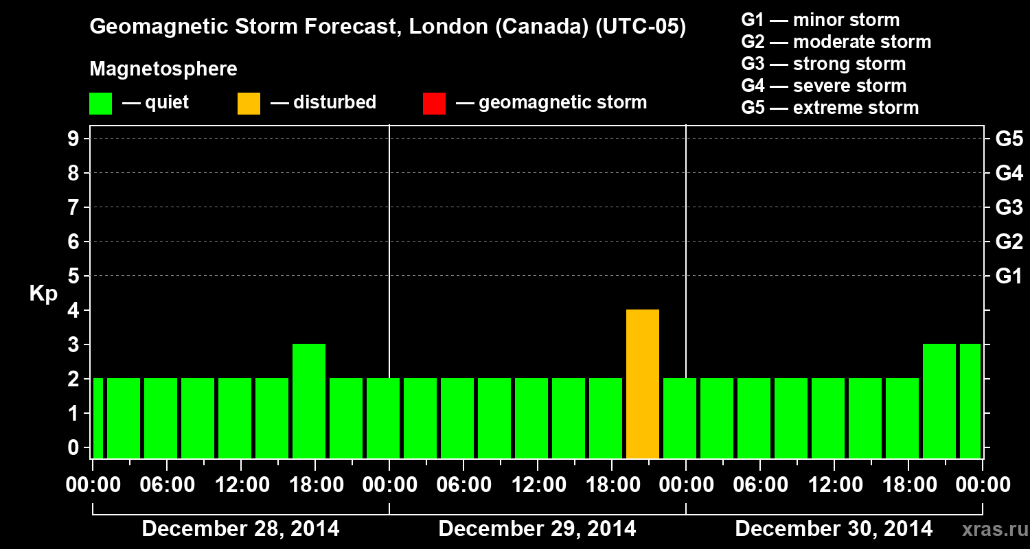 Forecast of the geomagnetic index Kp