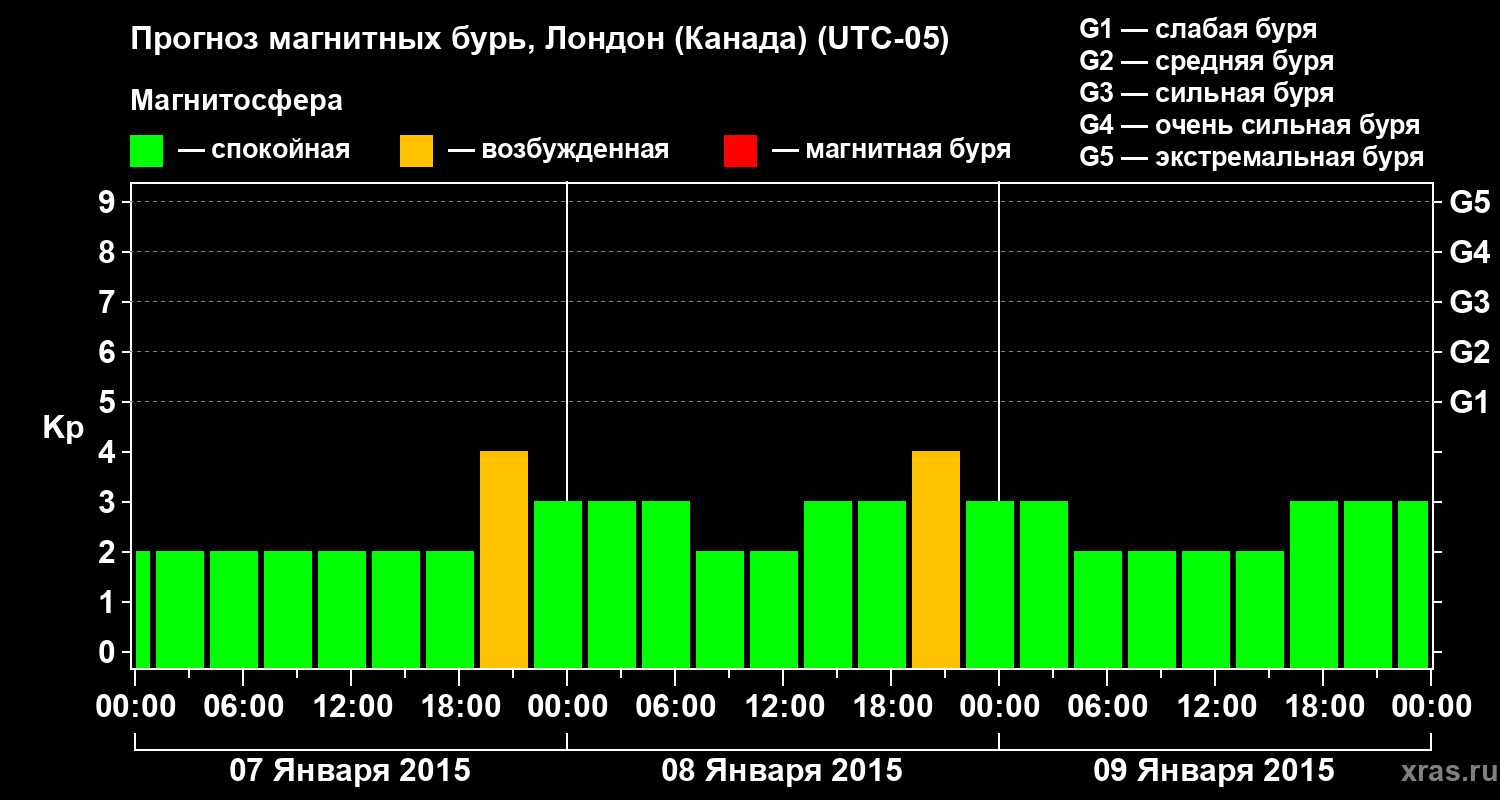 Прогноз геомагнитного индекса Kp