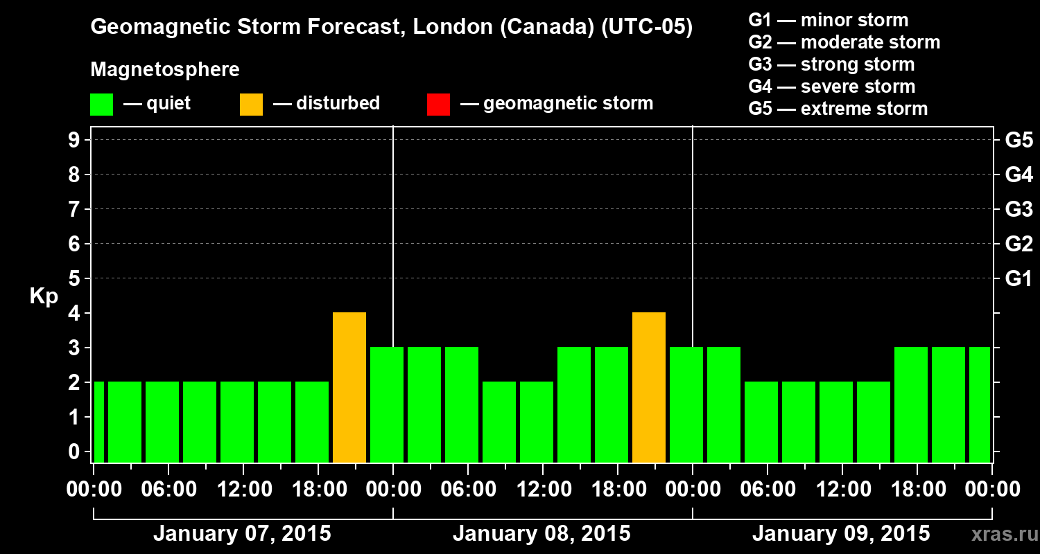 Forecast of the geomagnetic index Kp