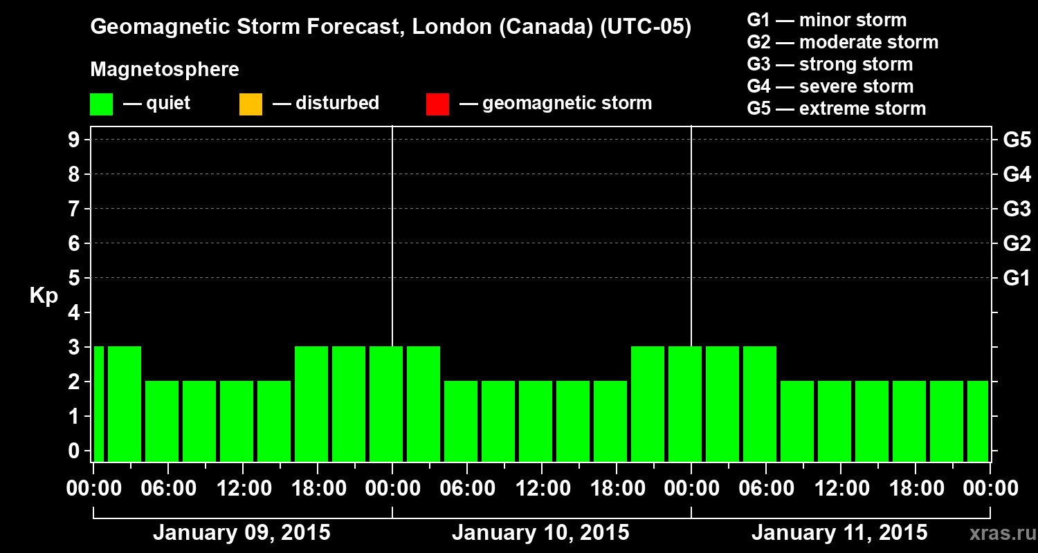 Forecast of the geomagnetic index Kp