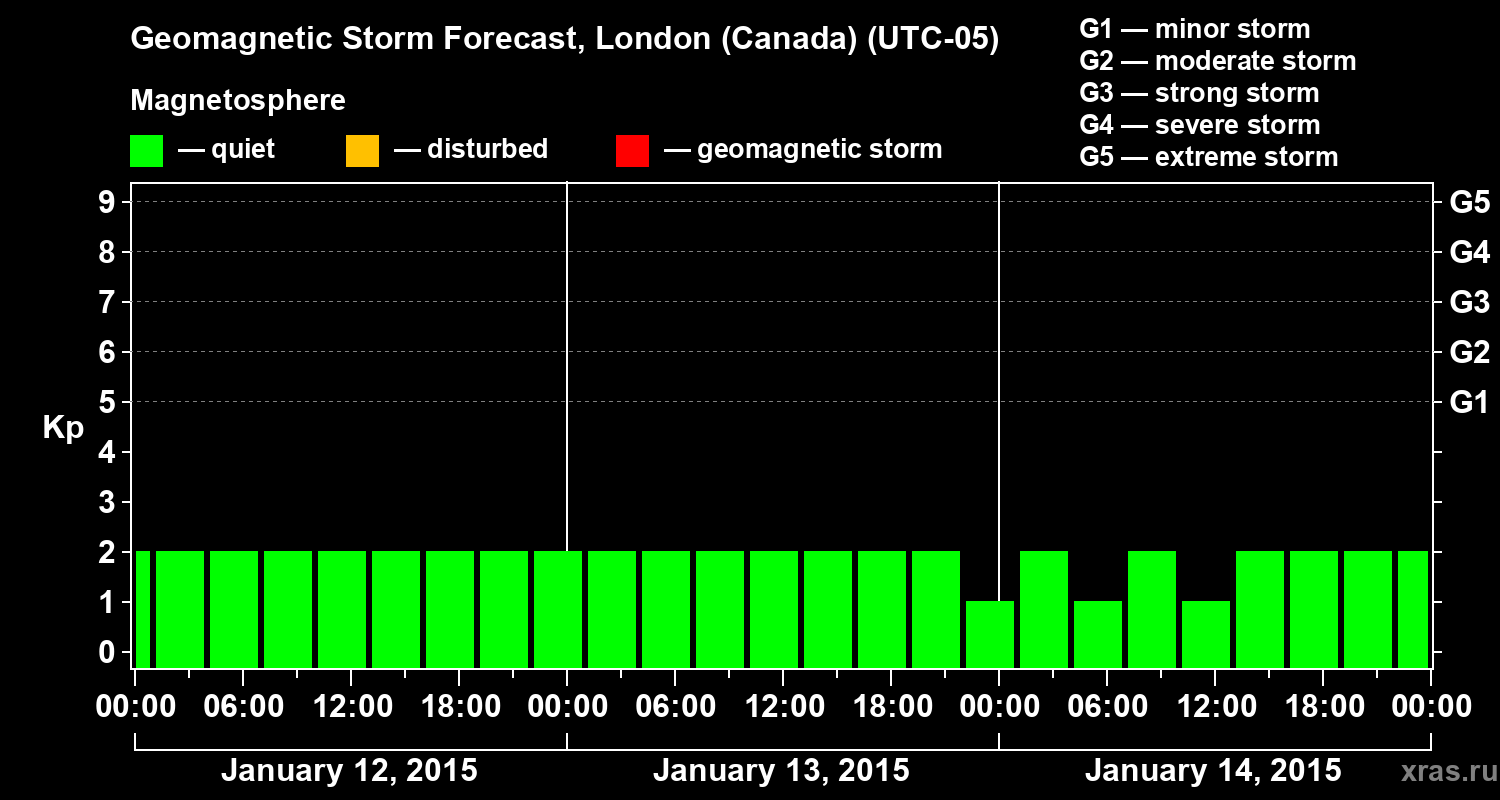 Forecast of the geomagnetic index Kp