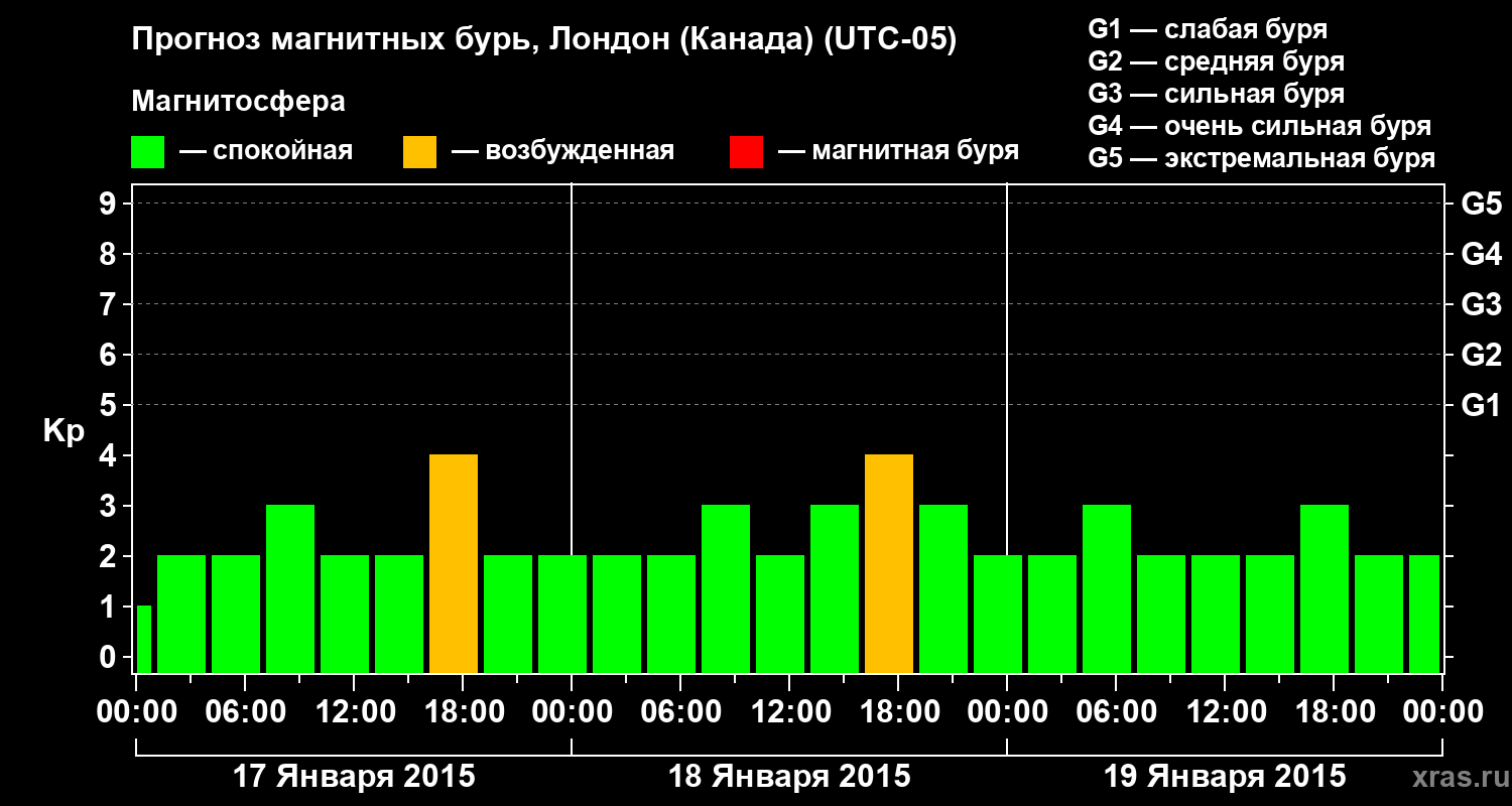 Прогноз геомагнитного индекса Kp