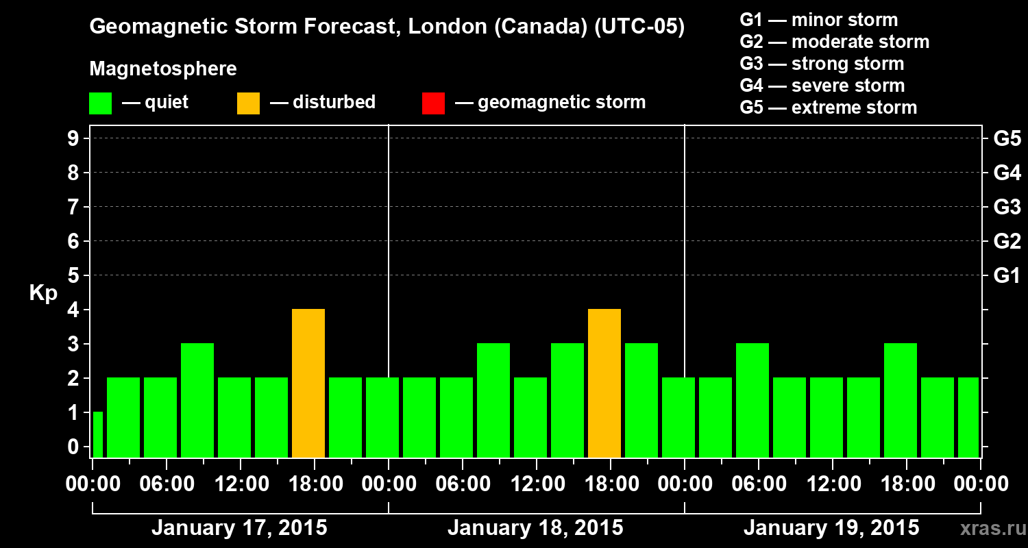 Forecast of the geomagnetic index Kp