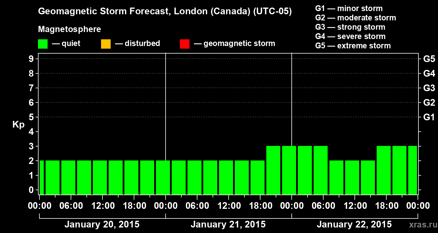Forecast of the geomagnetic index Kp