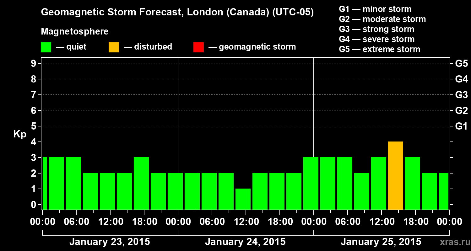Forecast of the geomagnetic index Kp