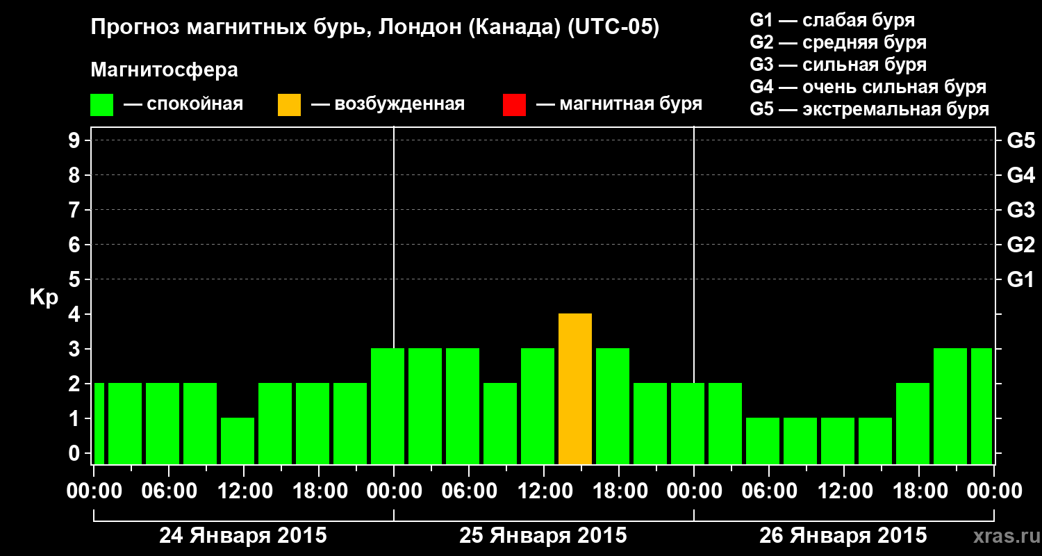 Прогноз геомагнитного индекса Kp