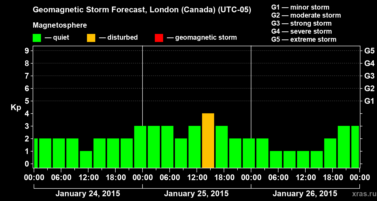 Forecast of the geomagnetic index Kp