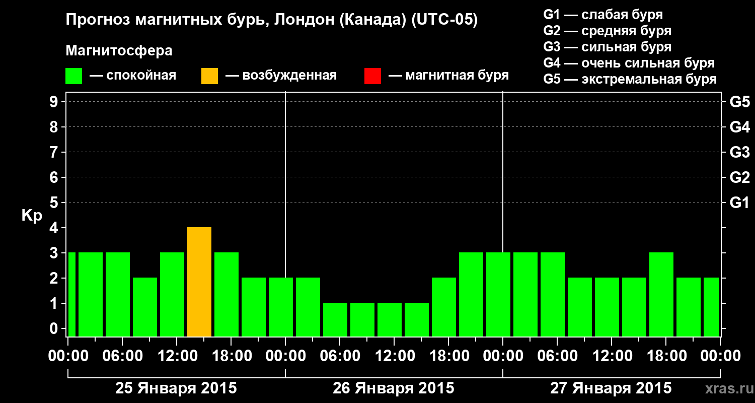 Прогноз геомагнитного индекса Kp