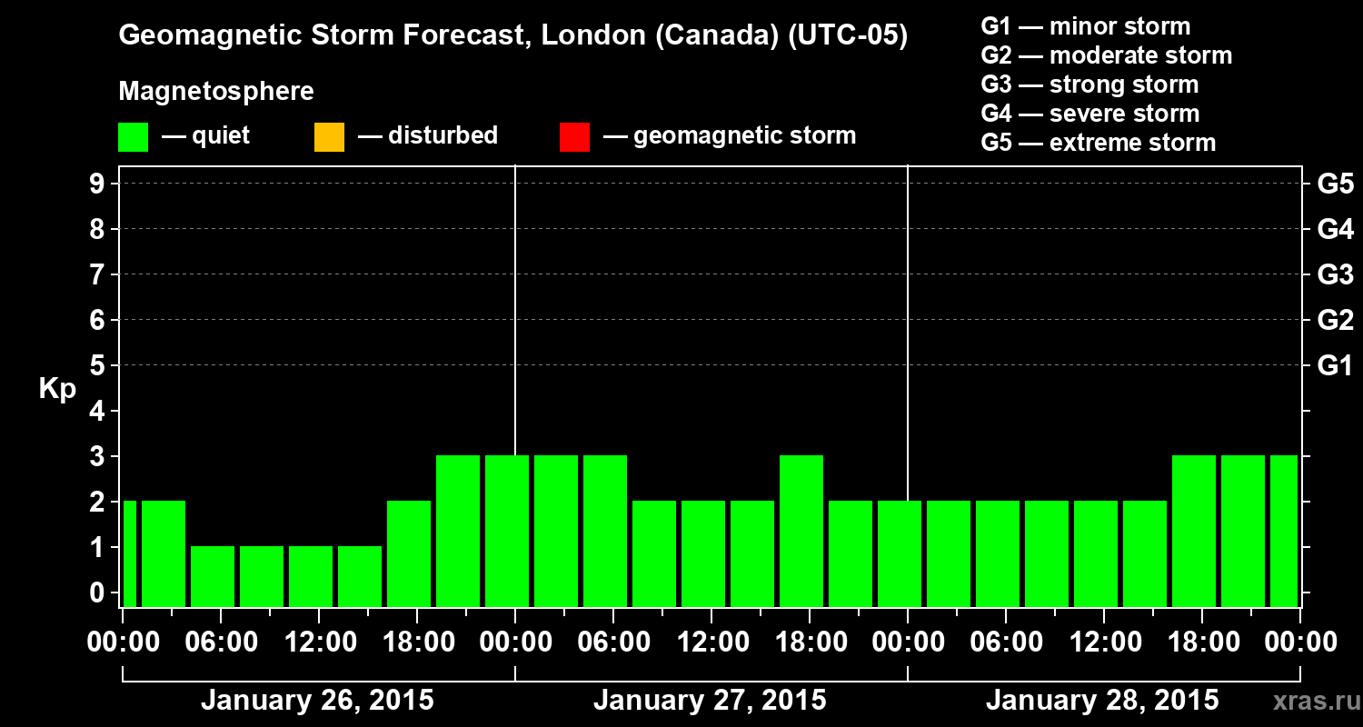 Forecast of the geomagnetic index Kp