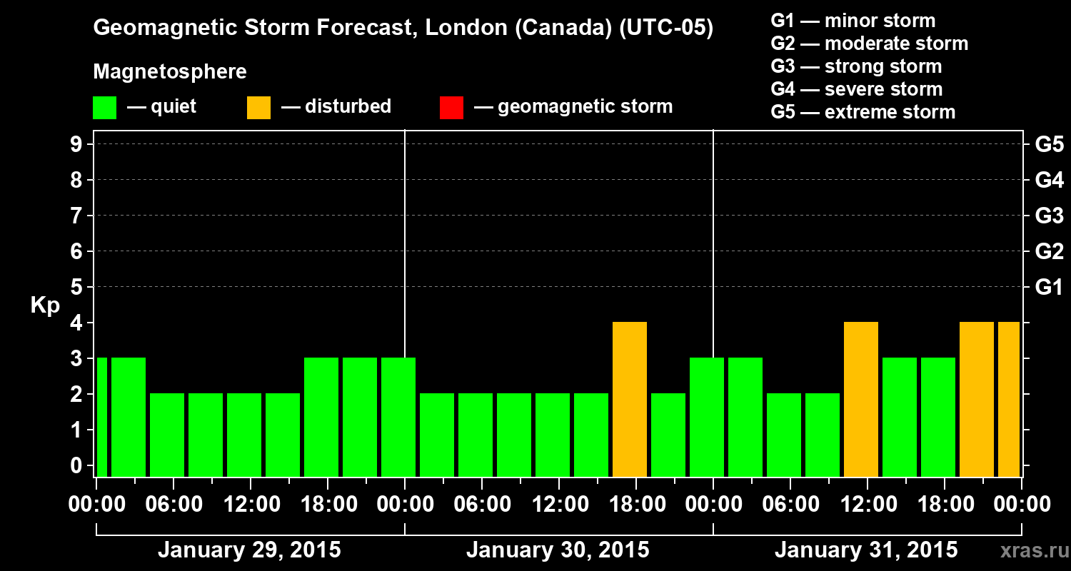Forecast of the geomagnetic index Kp