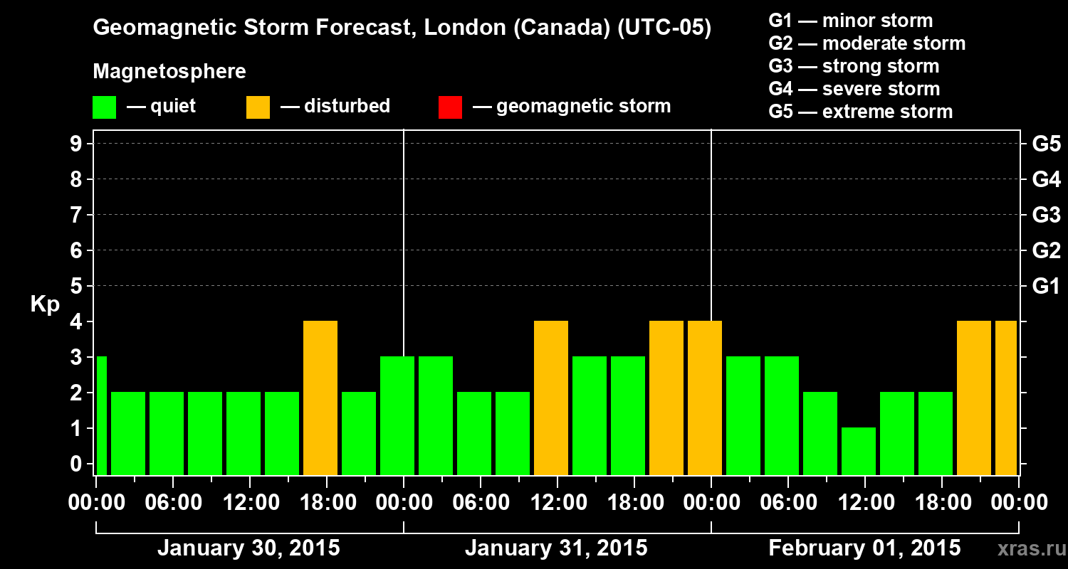 Forecast of the geomagnetic index Kp