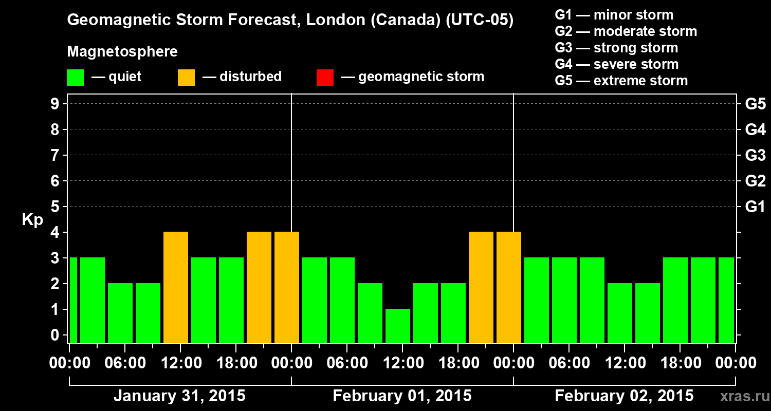 Forecast of the geomagnetic index Kp
