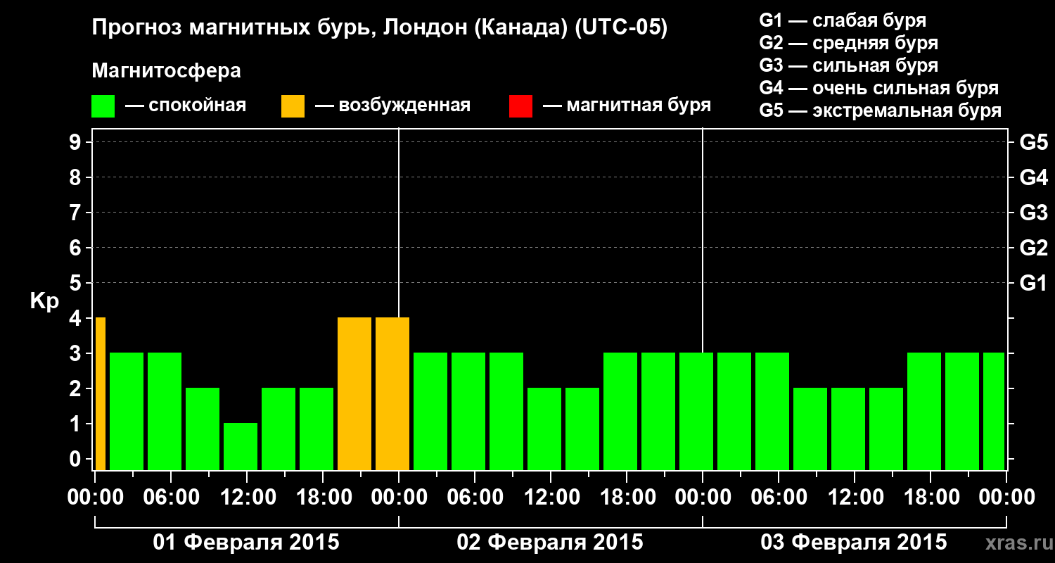 Прогноз геомагнитного индекса Kp